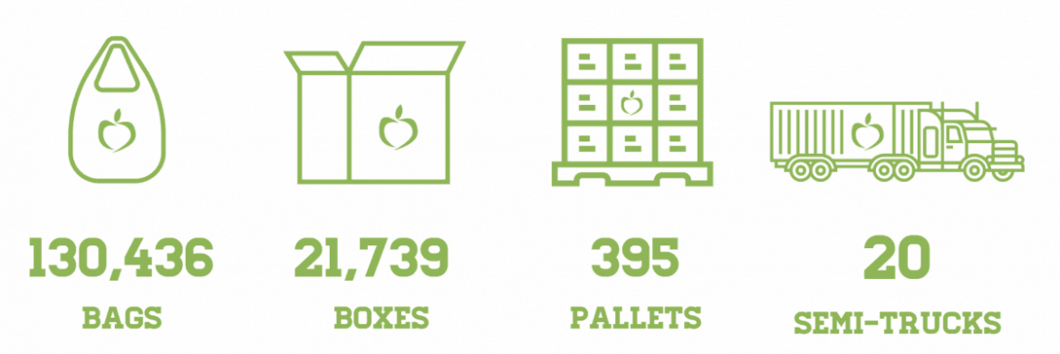 500,000 meals is equivalent to 130,436 bags, 21,739 boxes, 395 pallets, 20 semi-trucks