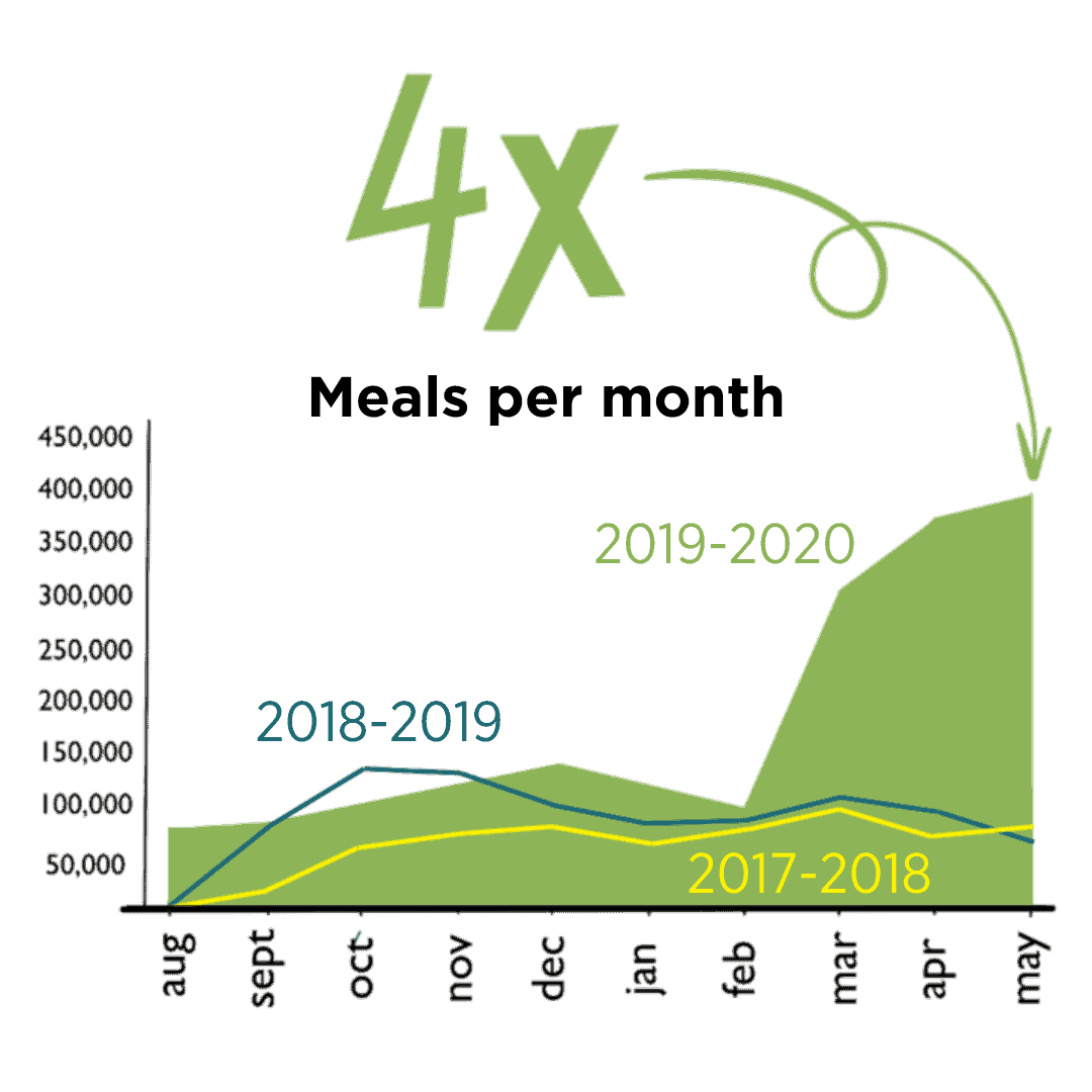 4X meals per month