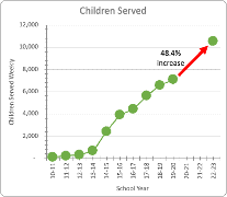 Graph of children served per year
