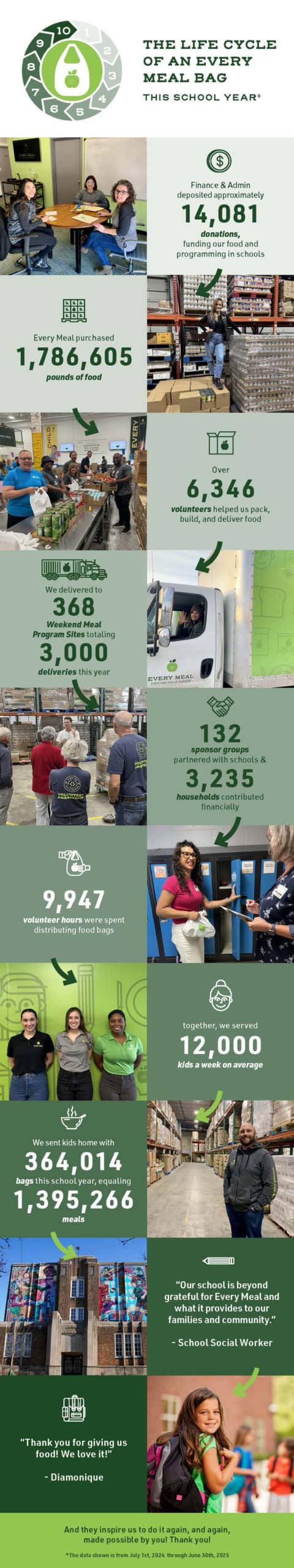 The various people and steps it takes to create an Every Meal food bag and ensure it gets to kids experiencing food insecurity.