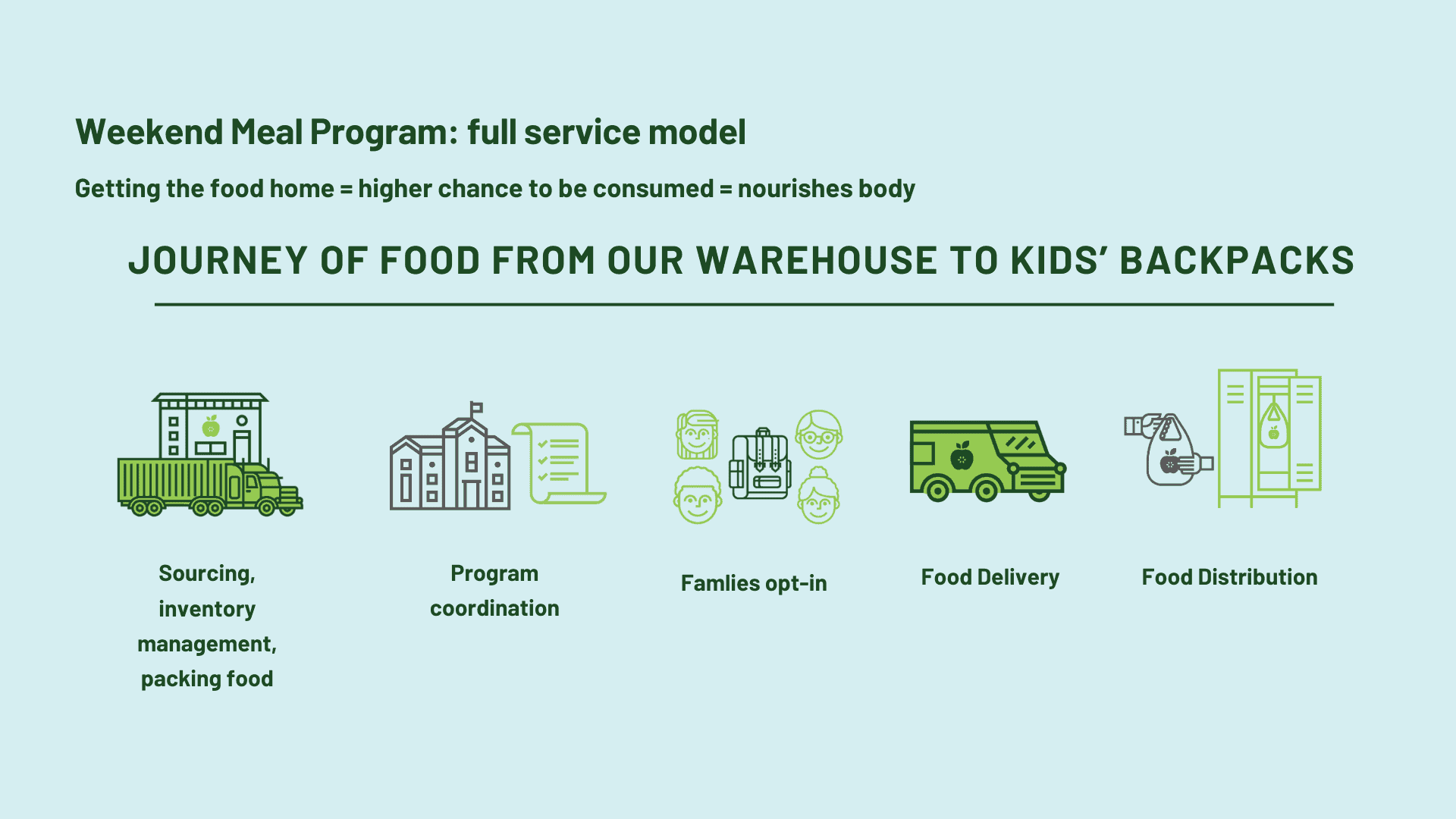 journey of food from our warehouse to kids' backpacks - consistent access to food 